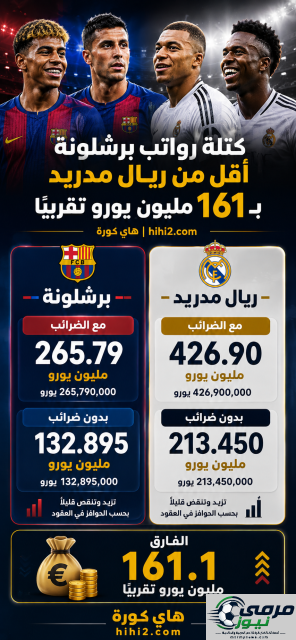 كم هو حجم الرواتب في برشلونة وكم هو في ريال مدريد ؟ الفارق كبير والرقم صادم