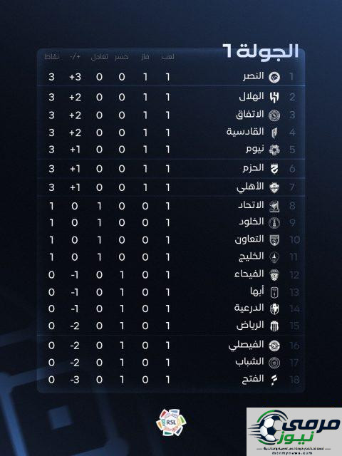 جدول ترتيب الدوري السعودي قبل انطلاق الجولة الثانية