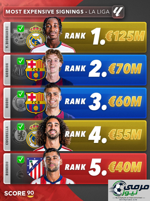 ريال مدريد وبرشلونة يكتسحان قائمة أغلى الصفقات في اوروبا